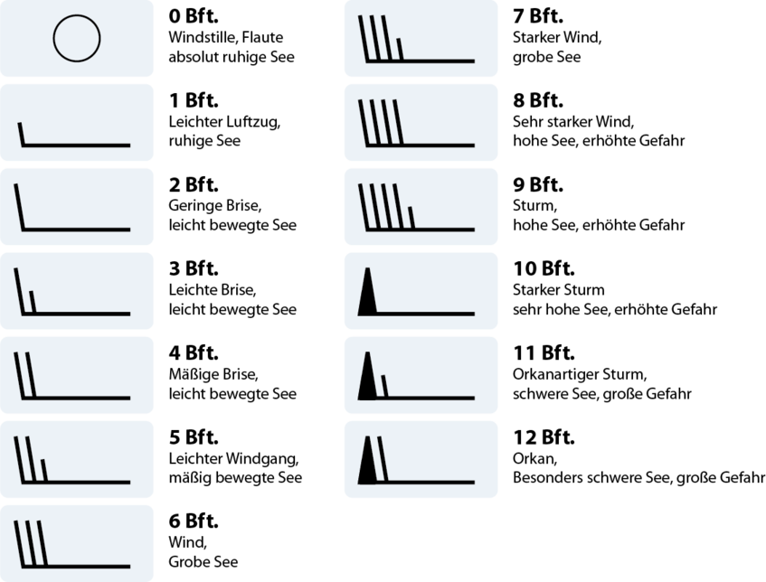 Windsymbole für das Wetter beim Segeln